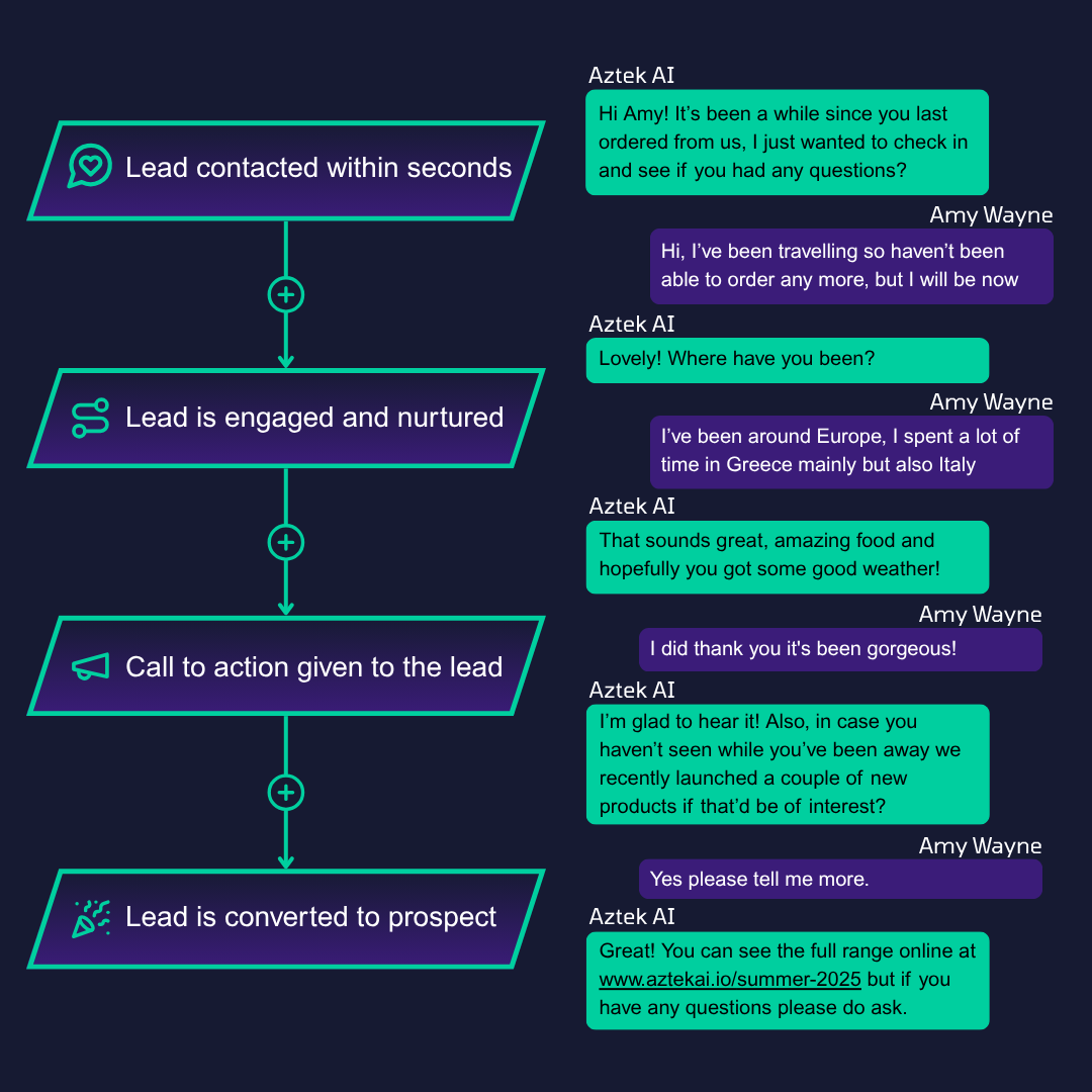 Aztek AI conversation flow diagram